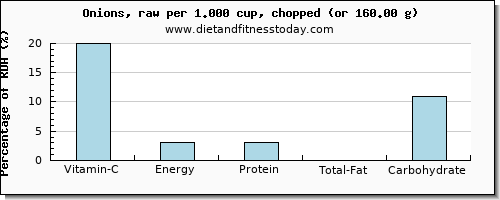 vitamin c and nutritional content in onions